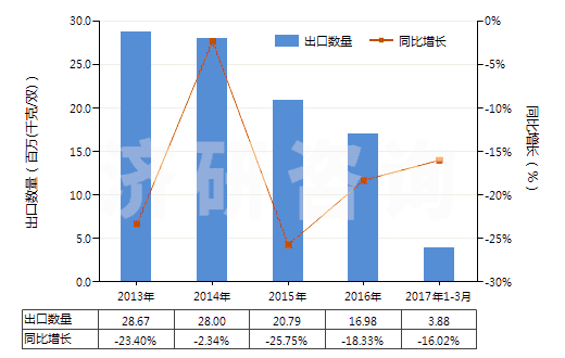 2013-2017年3月中國橡、塑或革外底，皮革制鞋面的其他運動鞋靴(HS64031900)出口量及增速統(tǒng)計